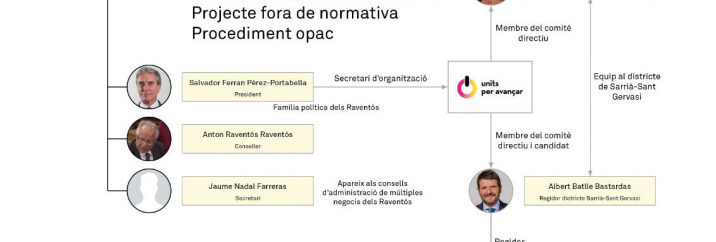 Gràfic fet per la plataforma Defensem Can Raventós Gràfic fet per Defensem Can Raventós sobre la vinculació d'Units Per Avançar i Albert Batlle amb la promoció urbanística